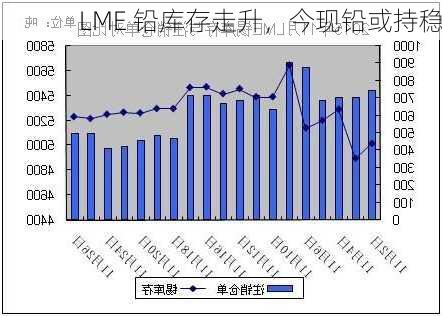 LME 铅库存走升，今现铅或持稳