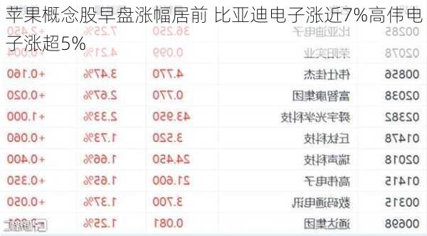 苹果概念股早盘涨幅居前 比亚迪电子涨近7%高伟电子涨超5%