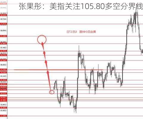 张果彤：美指关注105.80多空分界线