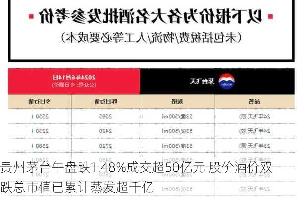 贵州茅台午盘跌1.48%成交超50亿元 股价酒价双跌总市值已累计蒸发超千亿