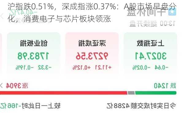 沪指跌0.51%，深成指涨0.37%：A股市场早盘分化，消费电子与芯片板块领涨