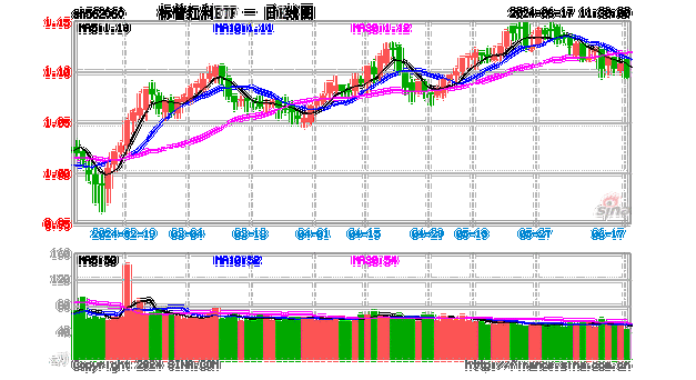 煤炭板块领跌两市，机构称高股息资产符合绝对收益价值派资金的审美偏好，可借道标普红利ETF一键布局