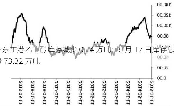 华东主港乙二醇库存减少 0.14 万吨：6 月 17 日库存总量 73.32 万吨