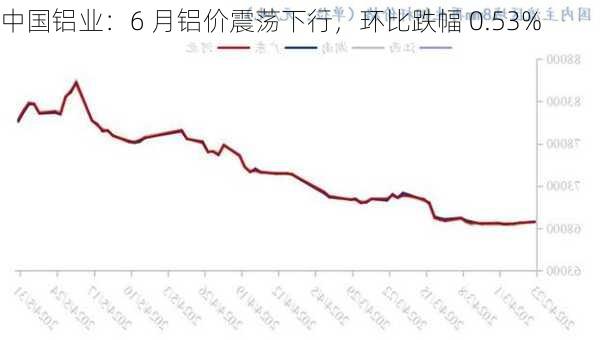 中国铝业：6 月铝价震荡下行，环比跌幅 0.53%