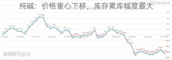 纯碱：价格重心下移，库存累库幅度最大