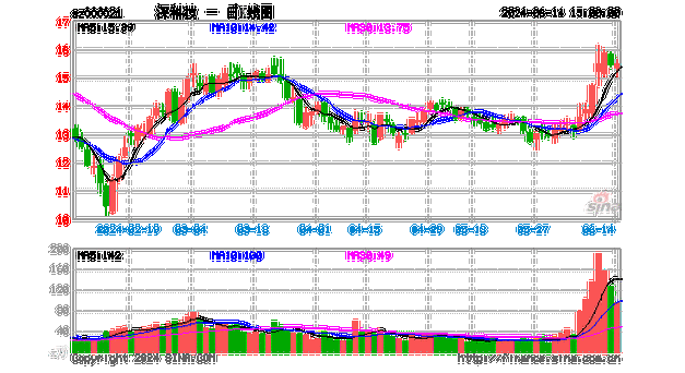 深科技（000021）：股价成功突破年线压力位-后市看多（涨）（06-17）