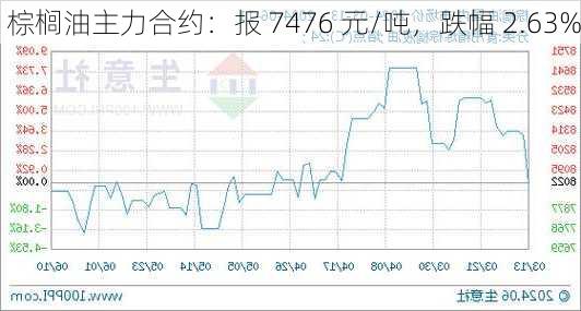 棕榈油主力合约：报 7476 元/吨，跌幅 2.63%