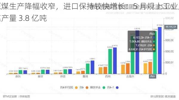 原煤生产降幅收窄，进口保持较快增长：5 月规上工业原煤产量 3.8 亿吨