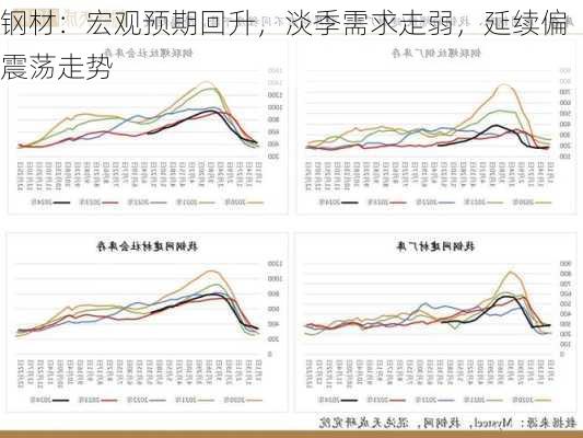 钢材：宏观预期回升，淡季需求走弱，延续偏震荡走势