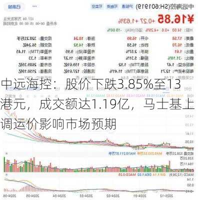 中远海控：股价下跌3.85%至13港元，成交额达1.19亿，马士基上调运价影响市场预期