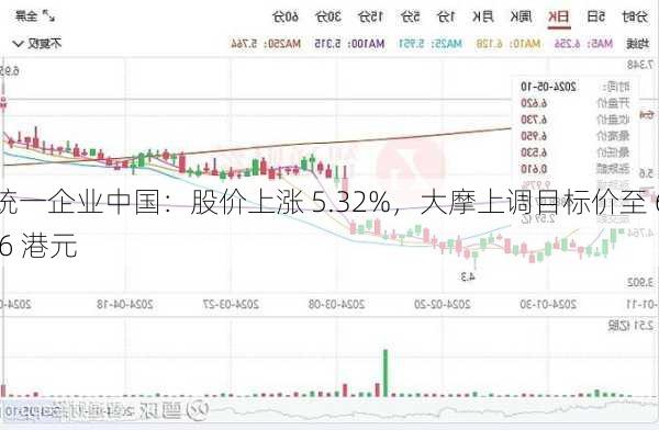 统一企业中国：股价上涨 5.32%，大摩上调目标价至 6.6 港元