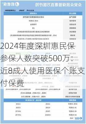 2024年度深圳惠民保参保人数突破500万：近8成人使用医保个账支付保费