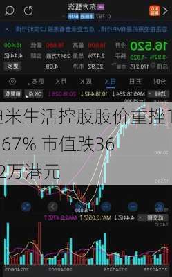 迪米生活控股股价重挫14.67% 市值跌3672万港元