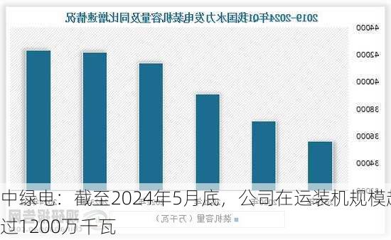 中绿电：截至2024年5月底，公司在运装机规模超过1200万千瓦