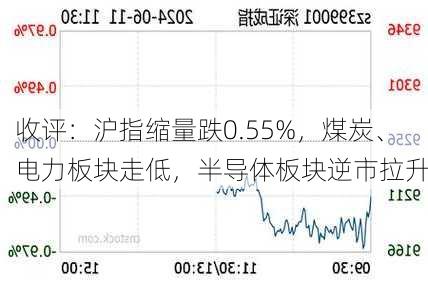 收评：沪指缩量跌0.55%，煤炭、电力板块走低，半导体板块逆市拉升