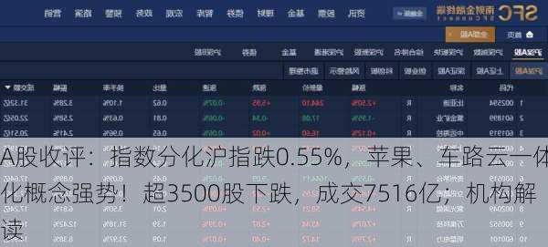 A股收评：指数分化沪指跌0.55%，苹果、车路云一体化概念强势！超3500股下跌，成交7516亿；机构解读