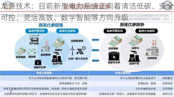 龙源技术：目前新型电力系统正向着清洁低碳、安全可控、灵活高效、数字智能等方向升级