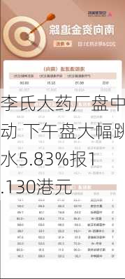 李氏大药厂盘中异动 下午盘大幅跳水5.83%报1.130港元