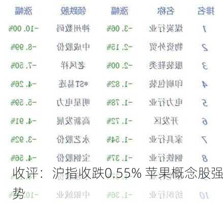 收评：沪指收跌0.55% 苹果概念股强势