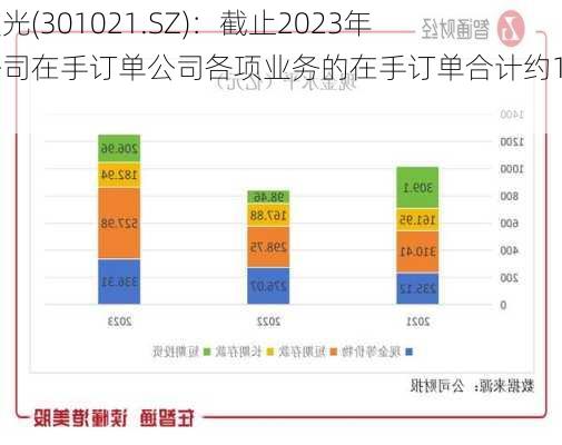 英诺激光(301021.SZ)：截止2023年末，公司在手订单公司各项业务的在手订单合计约1亿元