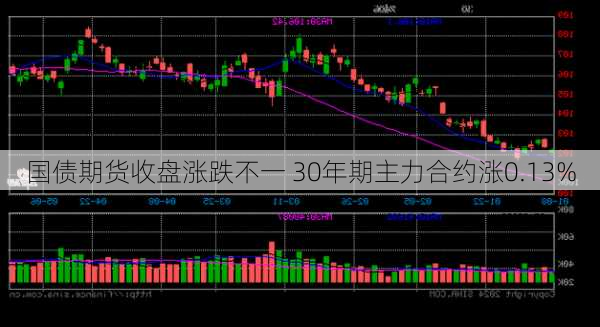 国债期货收盘涨跌不一 30年期主力合约涨0.13%