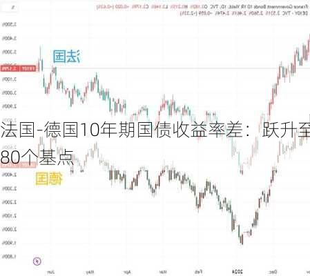 法国-德国10年期国债收益率差：跃升至80个基点