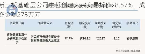 新三板基础层公司中哲创建大宗交易折价28.57%，成交金额273万元