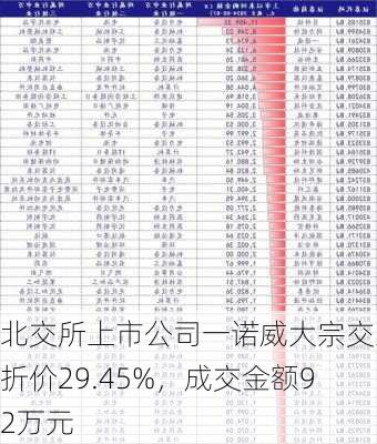 北交所上市公司一诺威大宗交易折价29.45%，成交金额92万元