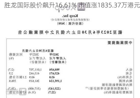 胜龙国际股价飙升16.61% 市值涨1835.37万港元