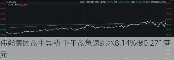 伟能集团盘中异动 下午盘急速跳水8.14%报0.271港元