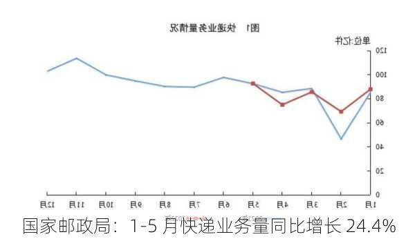 国家邮政局：1-5 月快递业务量同比增长 24.4%