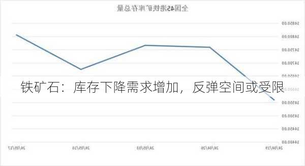 铁矿石：库存下降需求增加，反弹空间或受限