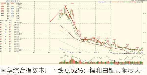 南华综合指数本周下跌 0.62%：镍和白银贡献度大