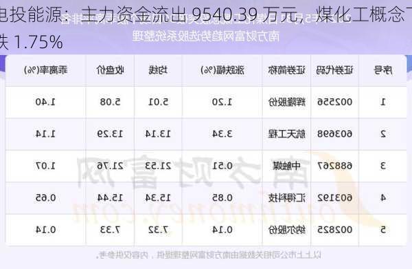 电投能源：主力资金流出 9540.39 万元，煤化工概念下跌 1.75%