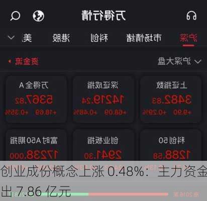 创业成份概念上涨 0.48%：主力资金流出 7.86 亿元