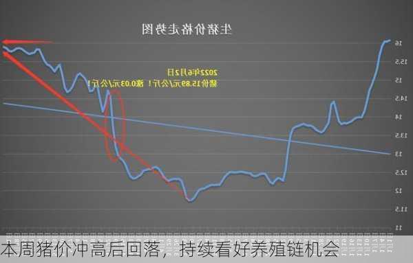 本周猪价冲高后回落，持续看好养殖链机会