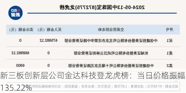 新三板创新层公司金达科技登龙虎榜：当日价格振幅达到135.22%