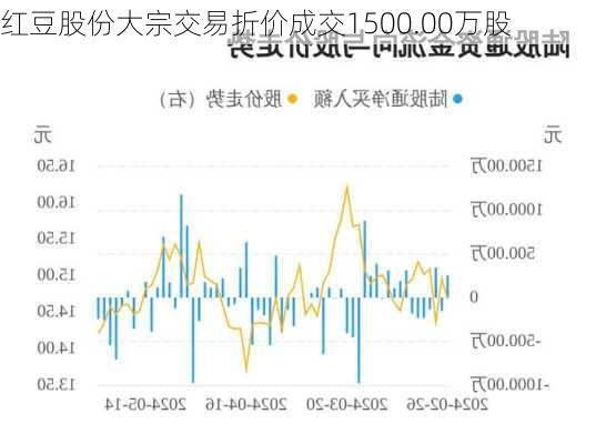 红豆股份大宗交易折价成交1500.00万股