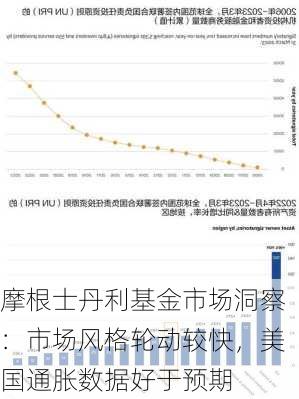 摩根士丹利基金市场洞察：市场风格轮动较快，美国通胀数据好于预期