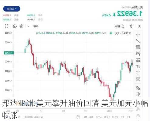 邦达亚洲:美元攀升油价回落 美元加元小幅收涨
