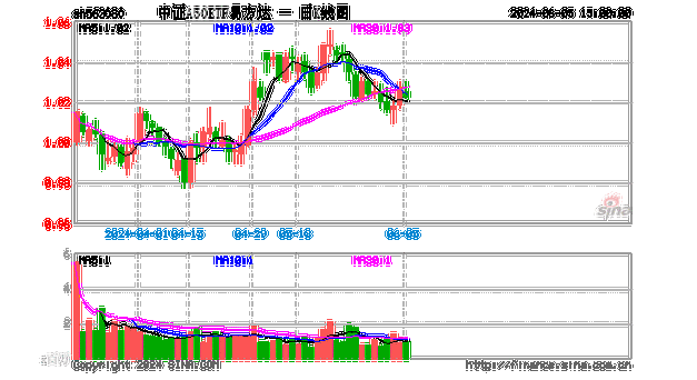 5月份规上工业增加值同比增长5.6%，中证A50ETF易方达(563080)投资机会备受关注