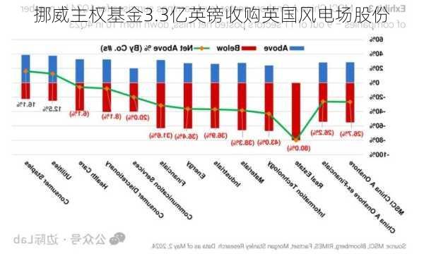 挪威主权基金3.3亿英镑收购英国风电场股份