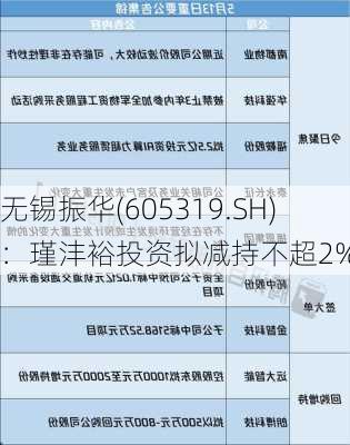 无锡振华(605319.SH)：瑾沣裕投资拟减持不超2%股份