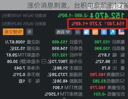 涨价消息刺激，台积电盘前涨1.7%