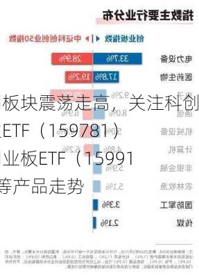 双创板块震荡走高，关注科创创业ETF（159781）、创业板ETF（159915）等产品走势