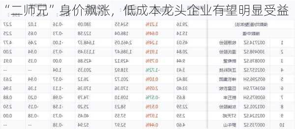 “二师兄”身价飙涨，低成本龙头企业有望明显受益