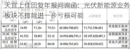 天宜上佳回复年报问询函：光伏新能源业务板块不排除进一步亏损可能