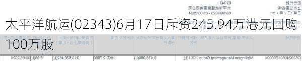 太平洋航运(02343)6月17日斥资245.94万港元回购100万股