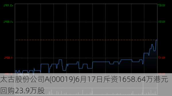 太古股份公司A(00019)6月17日斥资1658.64万港元回购23.9万股