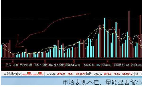 市场表现不佳，量能显著缩小